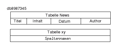 Datenbank mit Tabellen